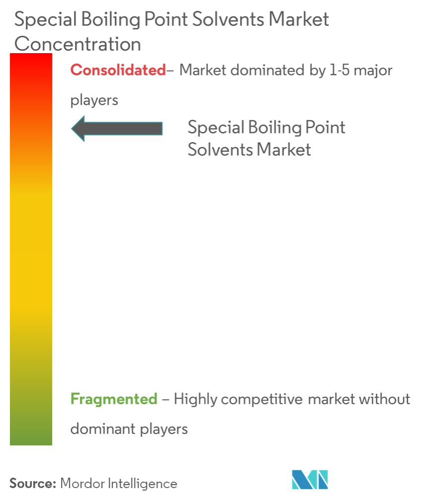 рынок растворителей со специальной температурой кипения